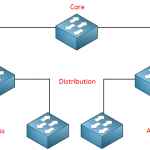 Cisco Campus Network Design Basics - Networklessons.com