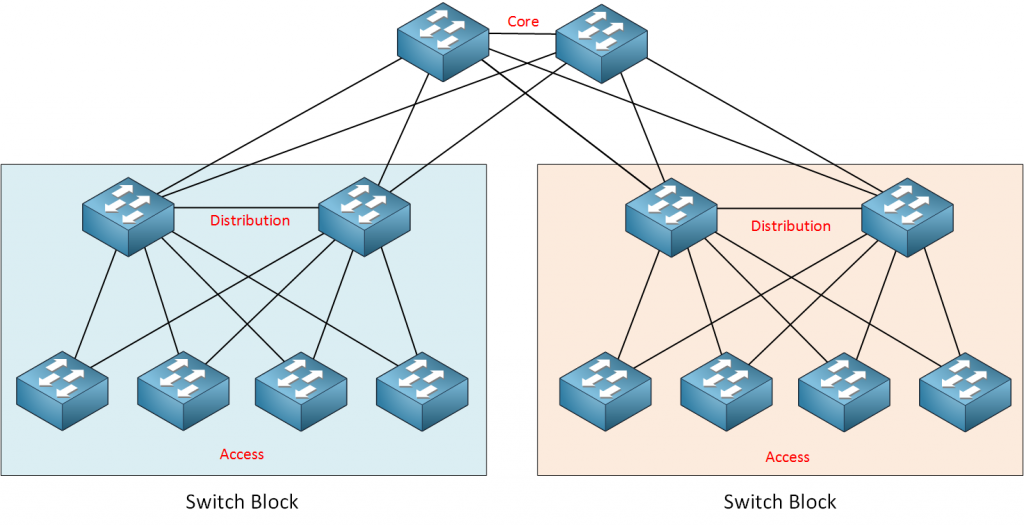 Network design. Коммутатор Cisco внутри. Схема свитч Cisco уроки. Безопасности виртуализации компьютерной сети Cisco. Distribution Switch Cisco.