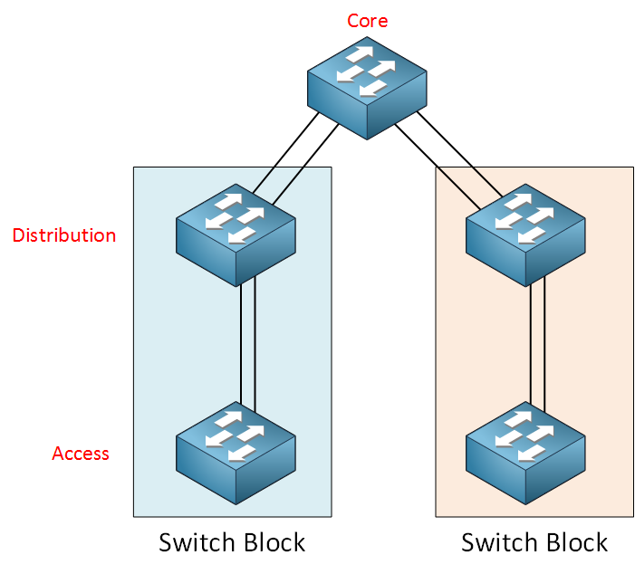 Switch block logical switches