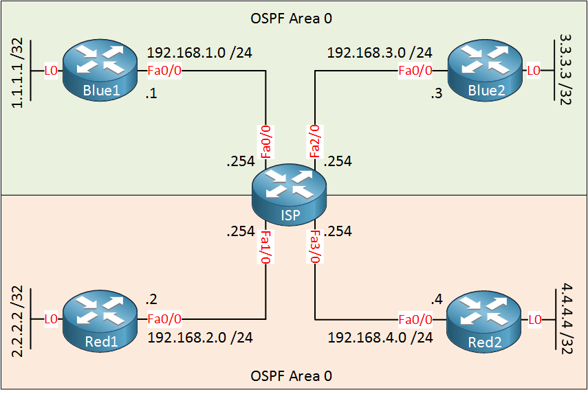 VRF OSPF Customer Blue Red