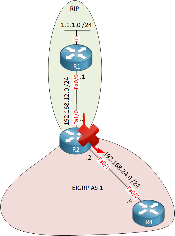 R2 not redistributing RIP into EIGRP