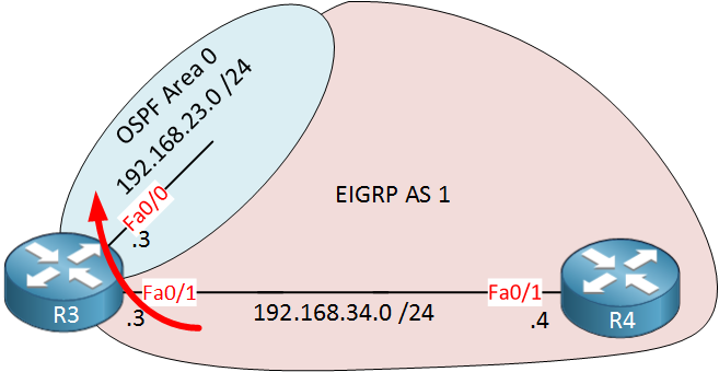 R3 R4 EIGRP OSPF Redistribution