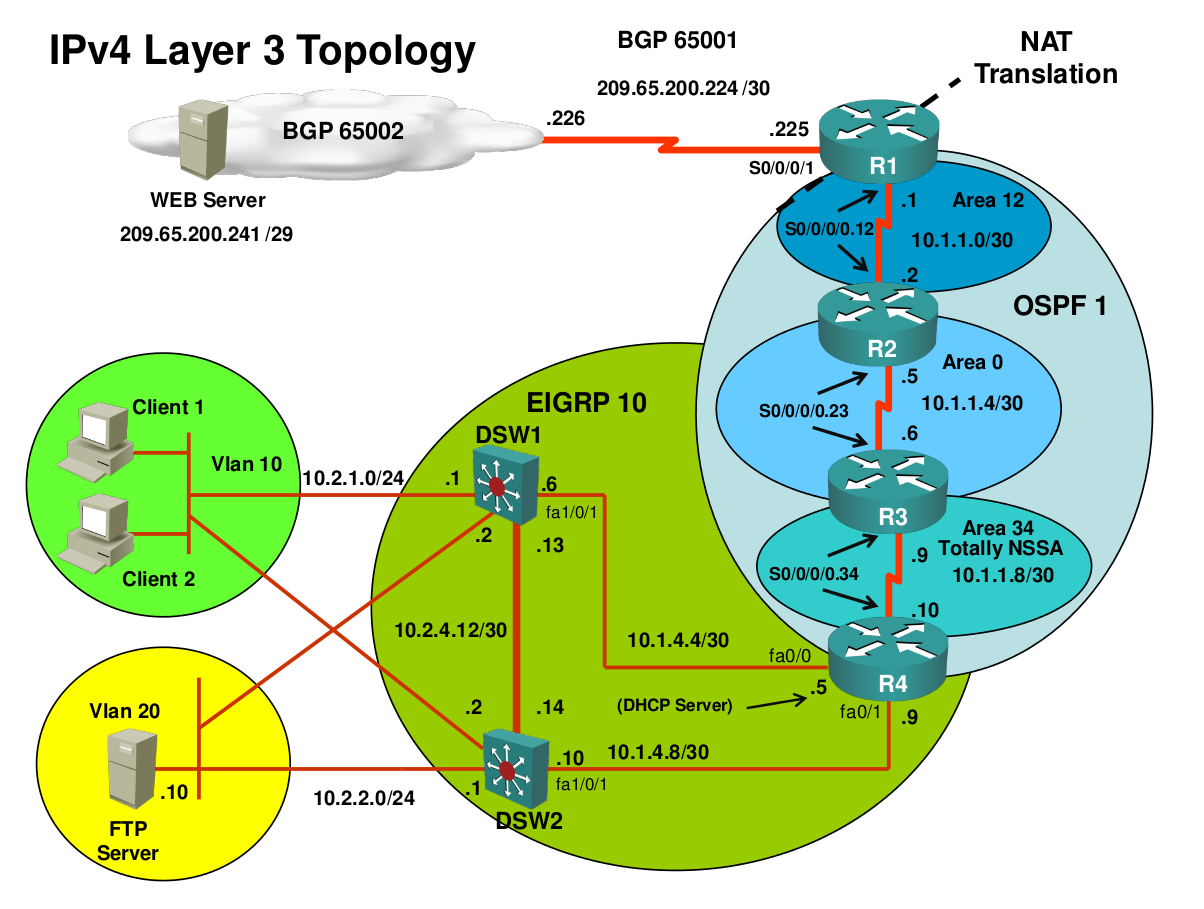 CCNP TSHOOT Layer 3 diagram