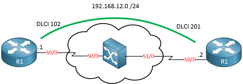 EIGRP Frame-Relay MAP