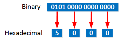 IPv6 binary to hexadecimal