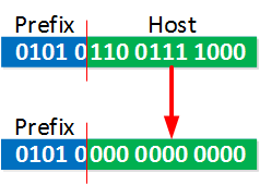 IPv6 boundary prefix host