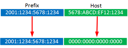 IPv6 prefix host blue green arrows