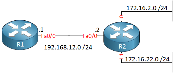 R1 R2 loopback summarization issue