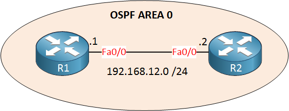 R1 R2 OSPF Area 0