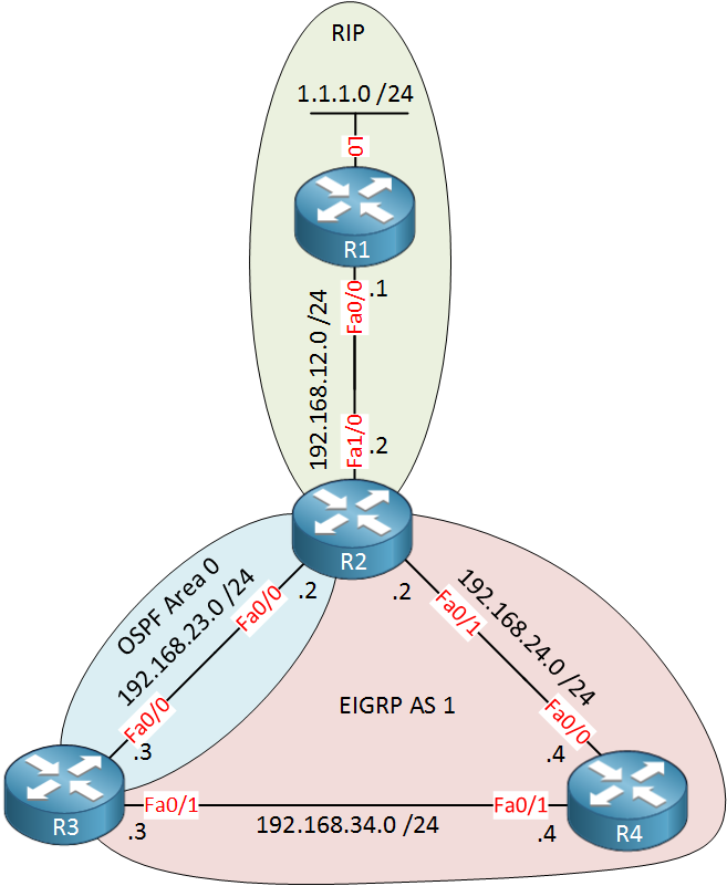 Redistribution example R1 R2 R3 R4