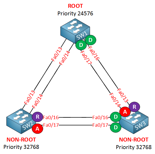 stp port states 2 troubleshooting