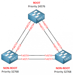 Troubleshooting Spanning Tree