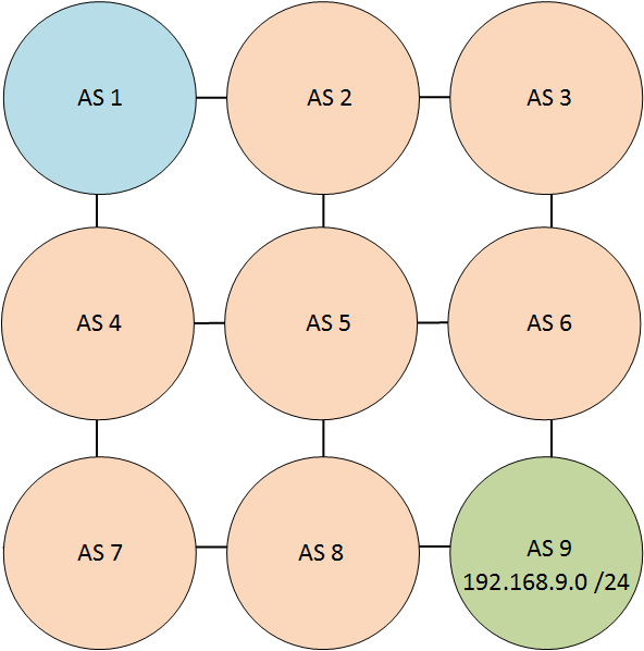 BGP 9 autonomous systems