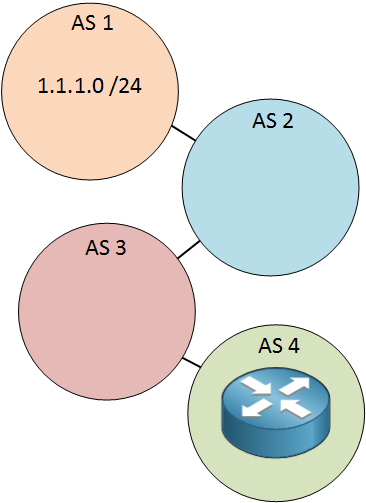 BGP AS1 AS2 AS3 AS4