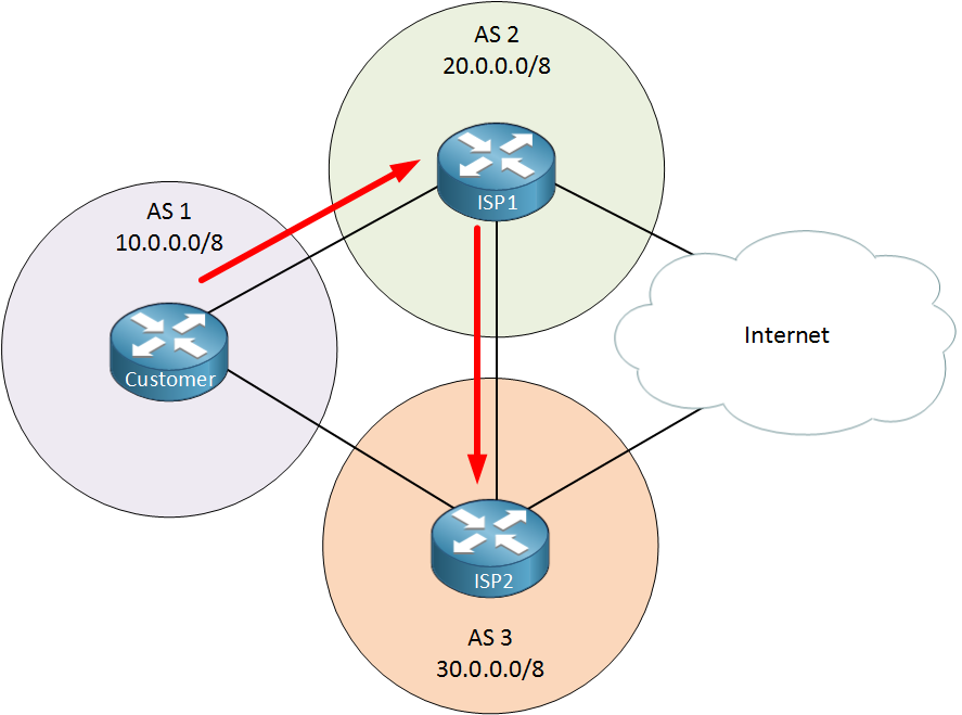 BGP Default route sub-optimal routing