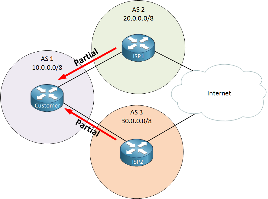 BGP ISP Partial Routing Update