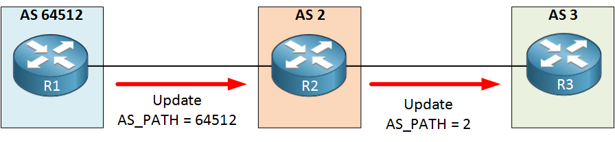 BGP Remove Private AS Number