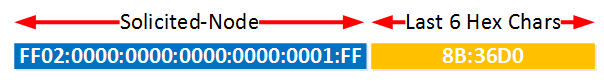 ipv6-solicited-node-multicast-address-from-router