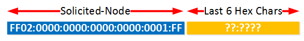 IPv6 solicited node multicast address