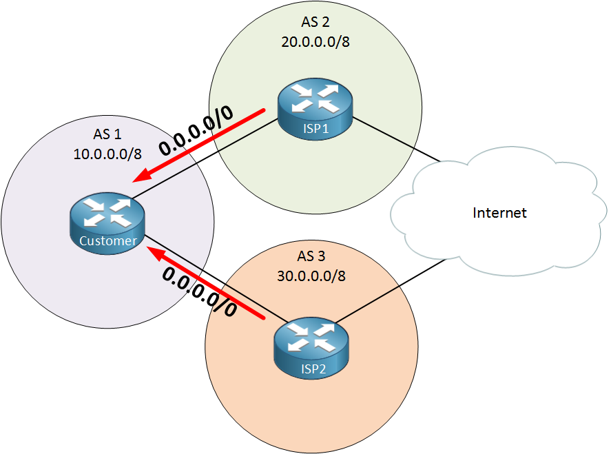 ISP BGP Default Route