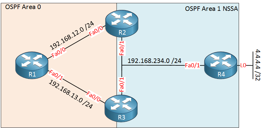 OSPF Area 0 Area 1 NSSA