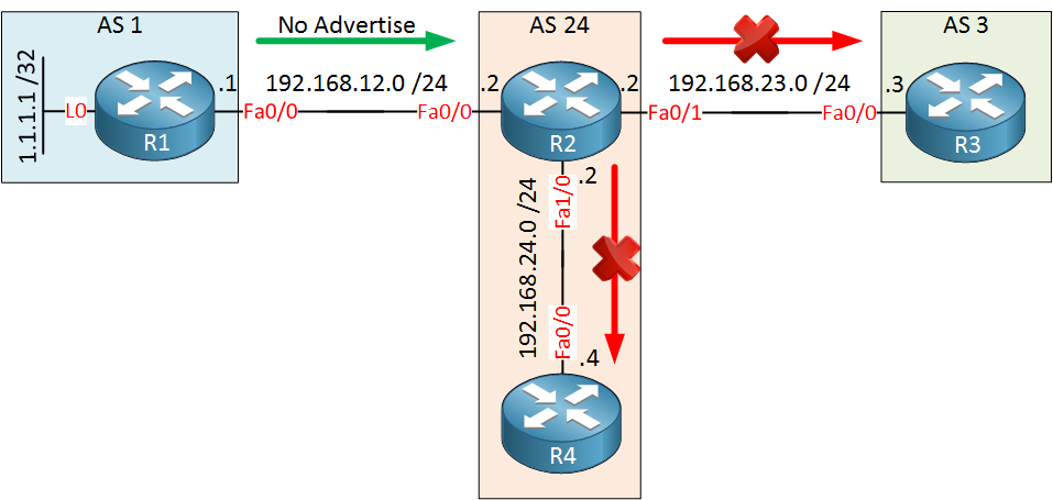 BGP Community No Advertise Topology