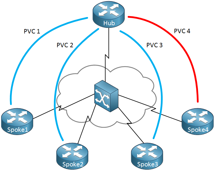 EIGRP Frame Relay Hybrid Scenario