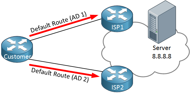Customer ISP1 ISP2 Default Route