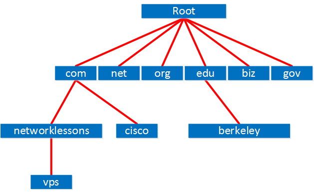 Introduction To DNS