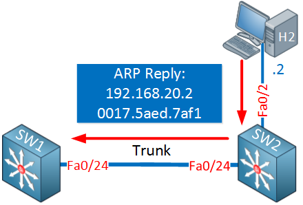 Host sends ARP reply