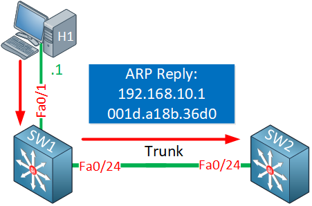 Host1 Sends Arp Reply Vlan10