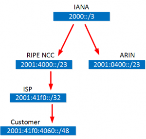 ipv6 provider independent (pi) assignment
