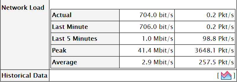 ntop network load