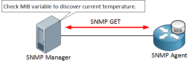 SNMP Get Message