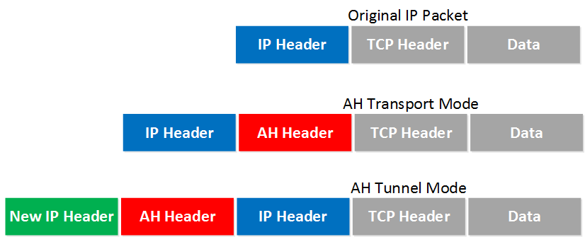 IPsec Internet Protocol Security