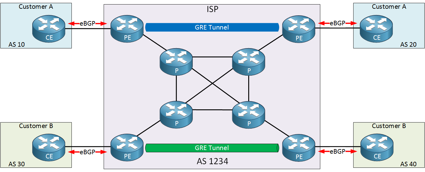 ISP Gre Tunnel Customer Sites