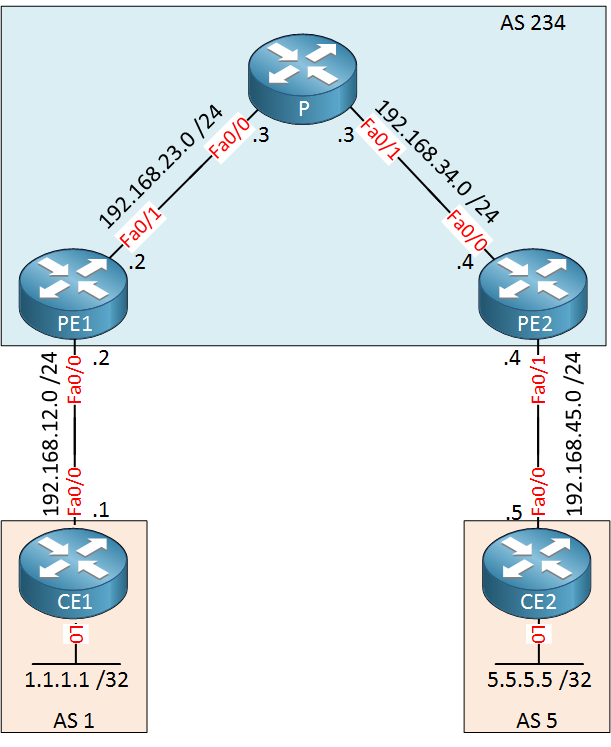 MPLS L3 VPN PE CE