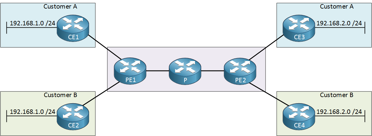 MPLS Layer three VPN Topology