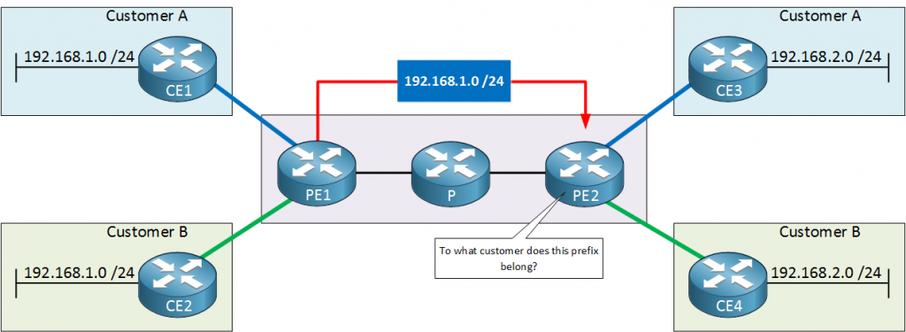 MPLS Layer 3 VPN Explained