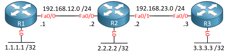 R1 R2 R3 Loopback Each Router