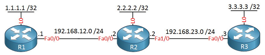 R1 R2 R3 MPLS LDP Topology