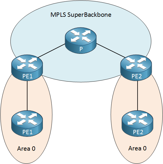 MPLS VPN OSPF PE CE Superbackbone