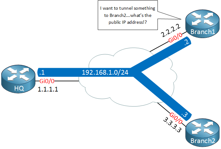 HQ Branch Routers Internet GRE Multipoint Tunnel Dynamic