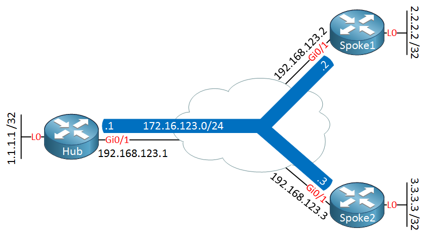 DMVPN Example Topology loopbacks