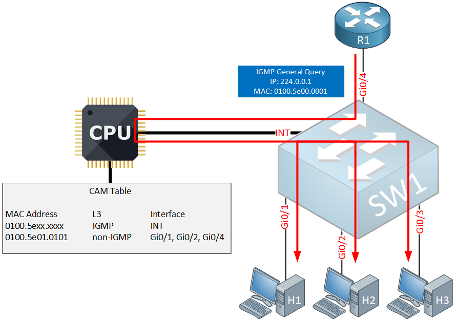 multicast igmp snooping general query from router