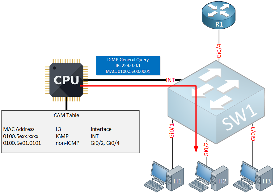 multicast igmp snooping general query host 2