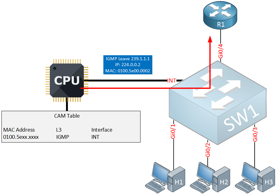 multicast igmp snooping igmp leave to router