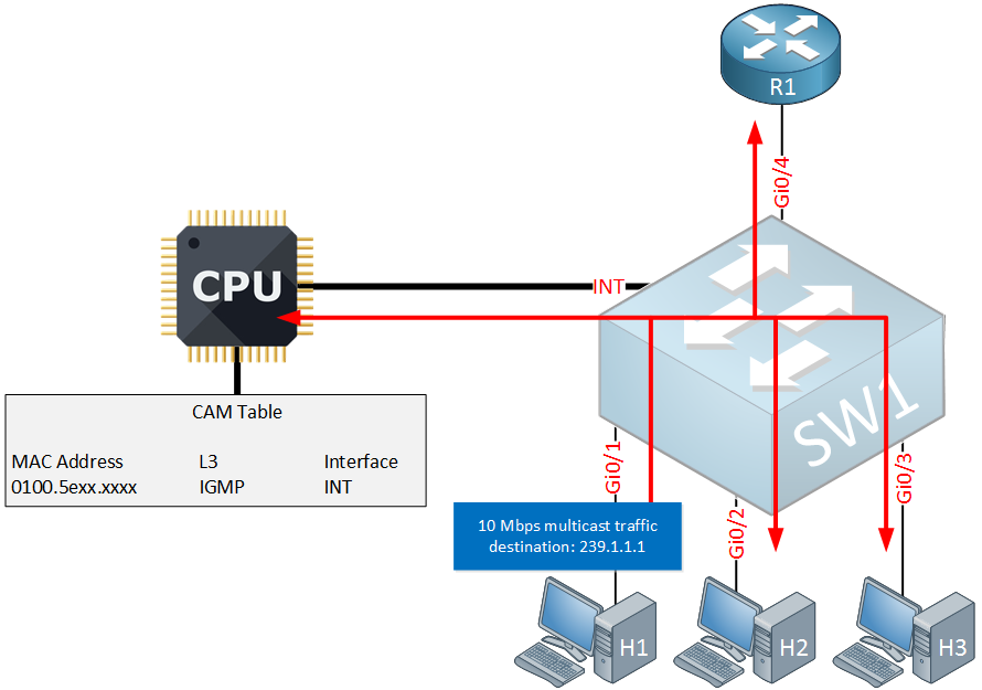 multicast igmp snooping send only source flooded