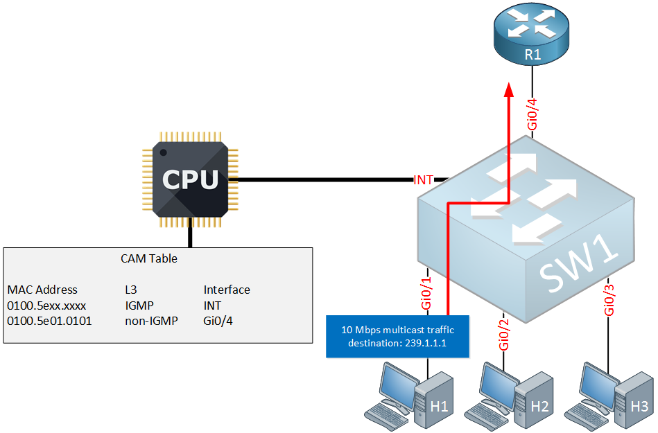 multicast igmp snooping send only source restricted