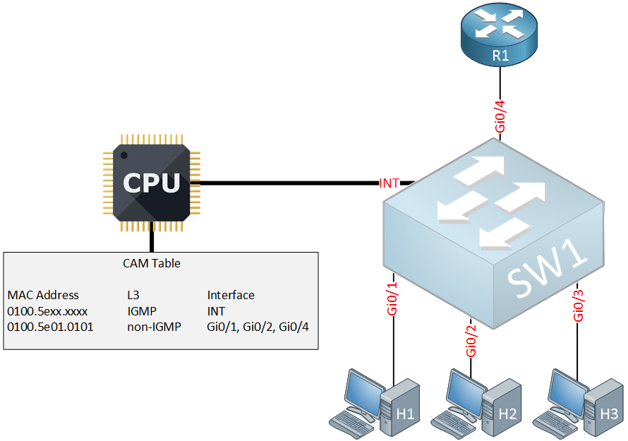 multicast igmp snooping two hosts